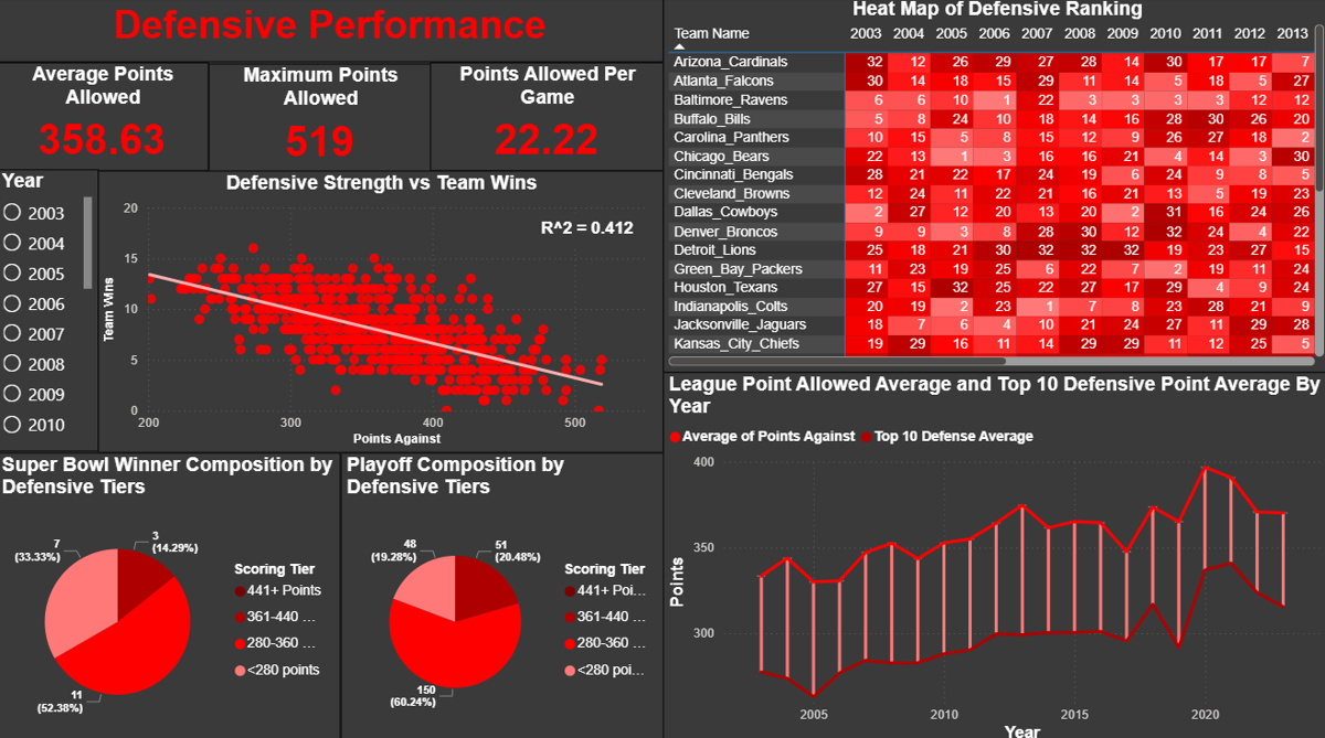 Defensive Dashboard project screenshot